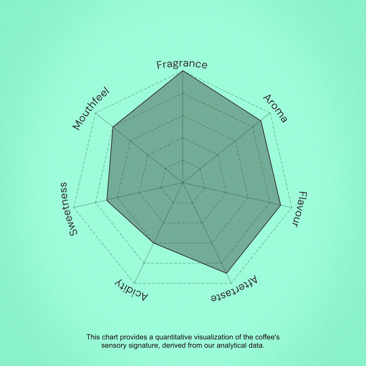 Hexagonal chart on a green background with text indicating coffee sensory attributes.