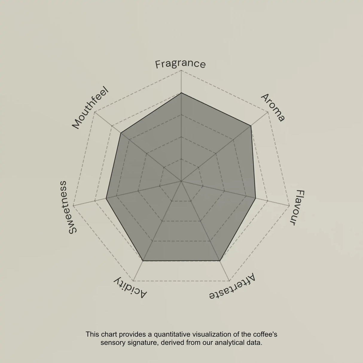 Radar chart evaluating coffee sensory attributes on a beige background