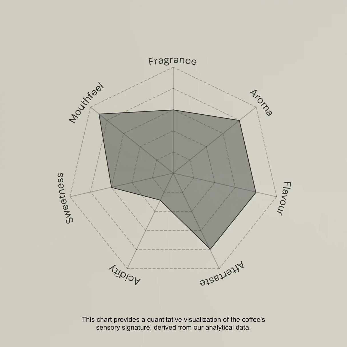 Hexagonal chart with six axes labeled 'Mouthfeel', 'Sweetness', 'Fragrance', 'Aroma', 'Flavour', and 'Aftertaste' on a beige background.