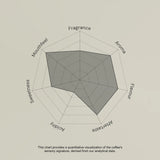 Hexagonal chart with six axes labeled 'Mouthfeel', 'Sweetness', 'Fragrance', 'Aroma', 'Flavour', and 'Aftertaste' on a beige background.