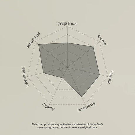 Hexagonal chart with six axes labeled 'Mouthfeel', 'Sweetness', 'Fragrance', 'Aroma', 'Flavour', and 'Aftertaste' on a beige background.