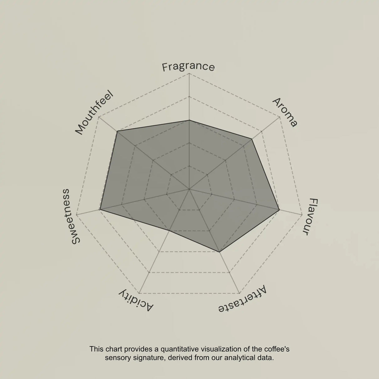 Radar chart evaluating coffee sensory attributes on a beige background