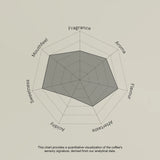 Radar chart evaluating coffee sensory attributes on a beige background