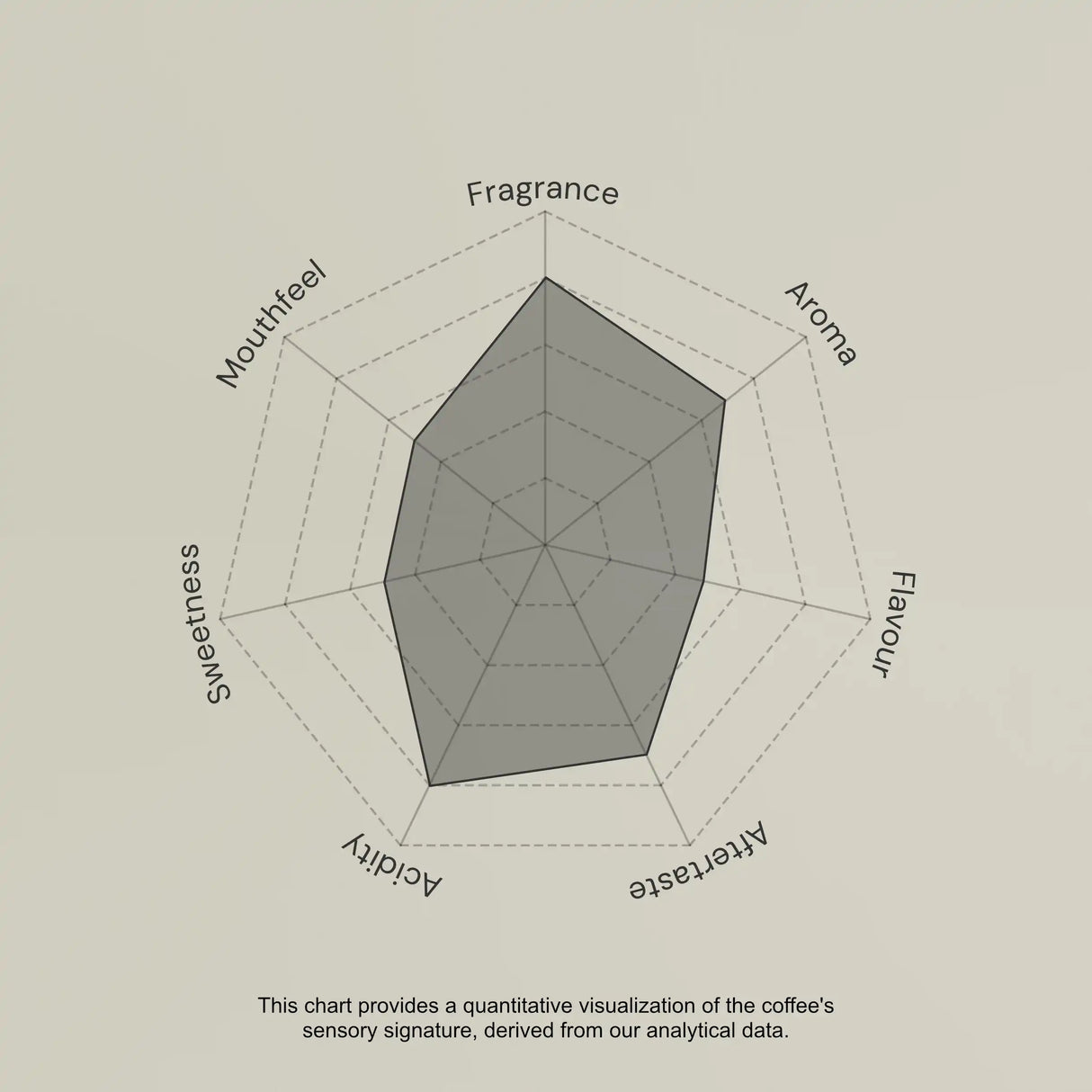 Radar chart evaluating coffee sensory attributes on a beige background