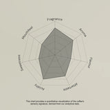 Radar chart evaluating coffee sensory attributes on a beige background