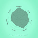 Hexagonal chart on a green background with text indicating coffee sensory attributes.