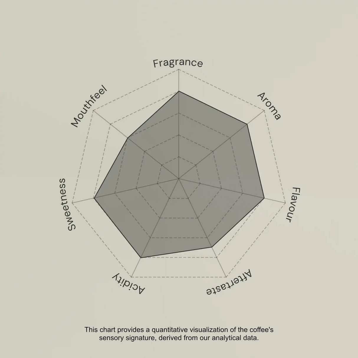 Radar chart evaluating coffee sensory attributes on a beige background