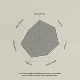 Radar chart evaluating coffee sensory attributes on a beige background