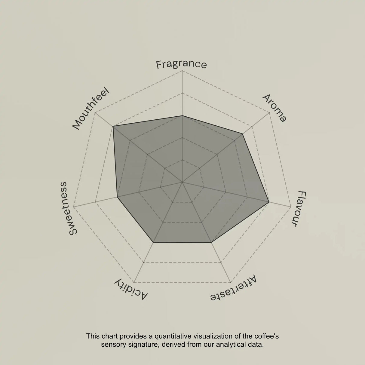 Radar chart evaluating coffee sensory attributes on a beige background