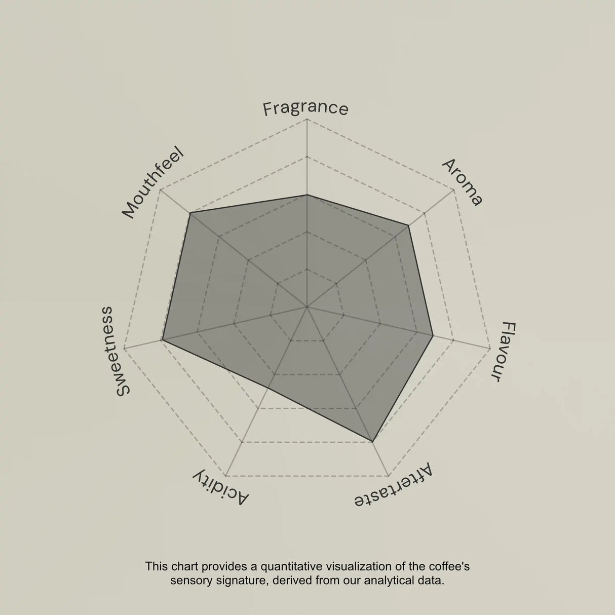 Coffee sensory profile chart with descriptors like Fragrance, Aroma, Flavour, etc.