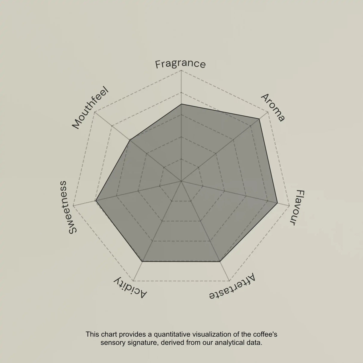 Coffee sensory profile chart with descriptors like Fragrance, Aroma, Flavour, etc.