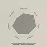 Coffee sensory profile chart with descriptors like Fragrance, Aroma, Flavour, etc.