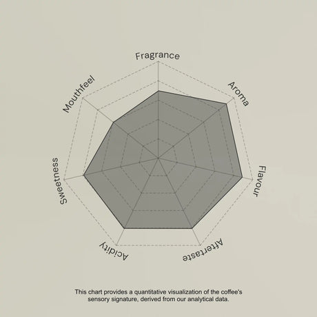 Coffee sensory profile chart with descriptors like Fragrance, Aroma, Flavour, etc.
