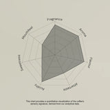 Coffee sensory profile chart with descriptors like Fragrance, Aroma, Flavour, etc.