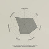 Coffee sensory profile chart with descriptors like fragrance, aroma, flavor, etc.