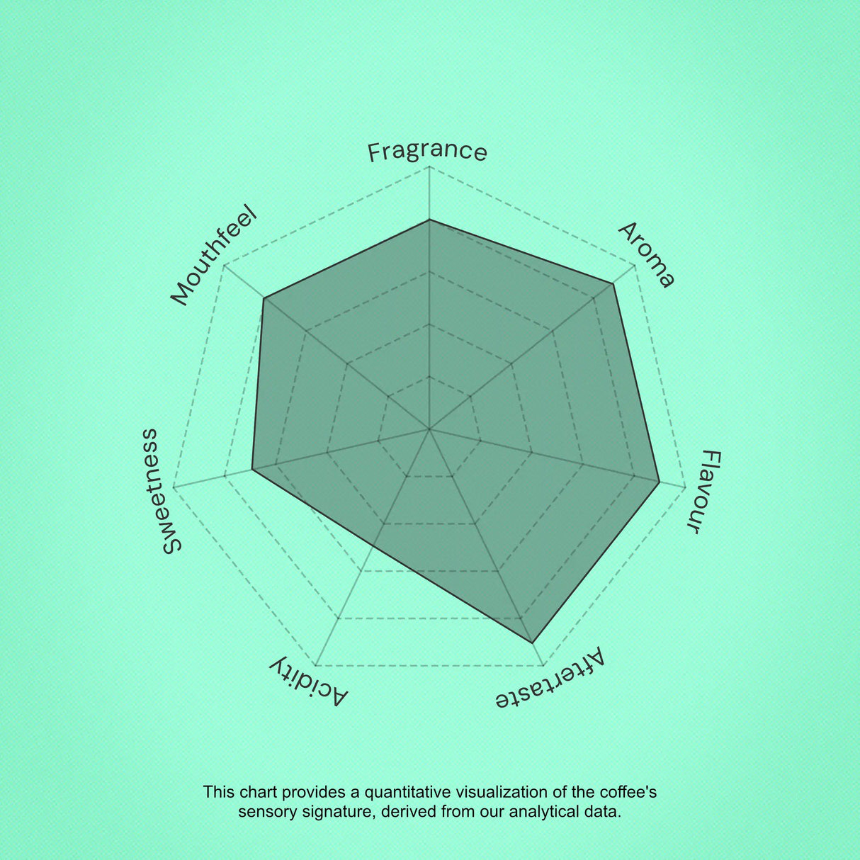 Radar chart on a green background with coffee sensory attributes