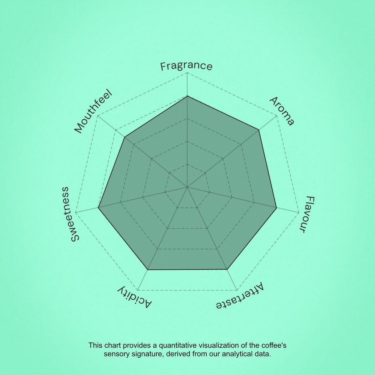 Coffee sensory profile chart with descriptors on a green background