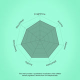 Coffee sensory profile chart with descriptors on a green background
