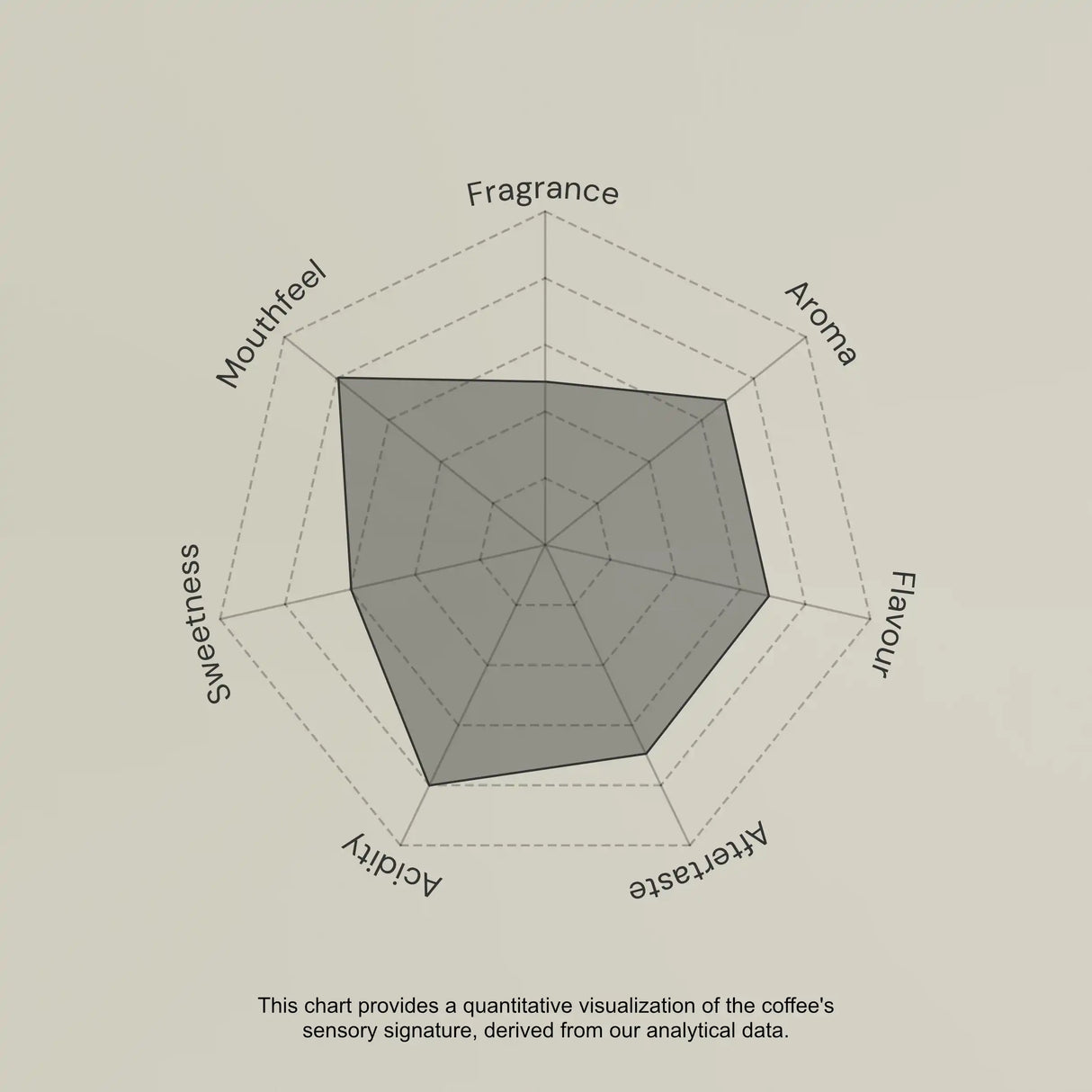 Spider web chart with sensory descriptors for a coffee product on a beige background