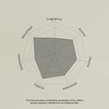 Spider web chart with sensory descriptors for a coffee product on a beige background