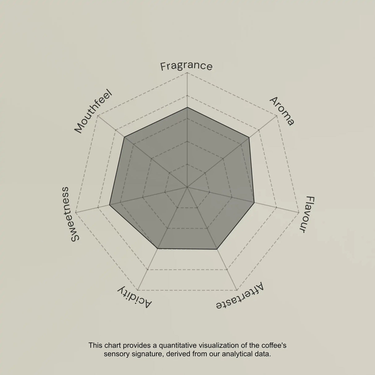 Radar chart evaluating coffee sensory attributes on a beige background