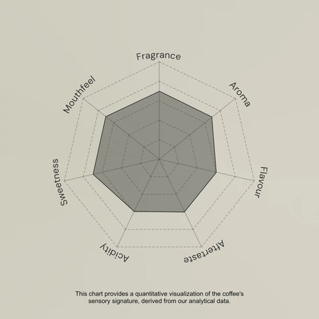 Radar chart evaluating coffee sensory attributes on a beige background