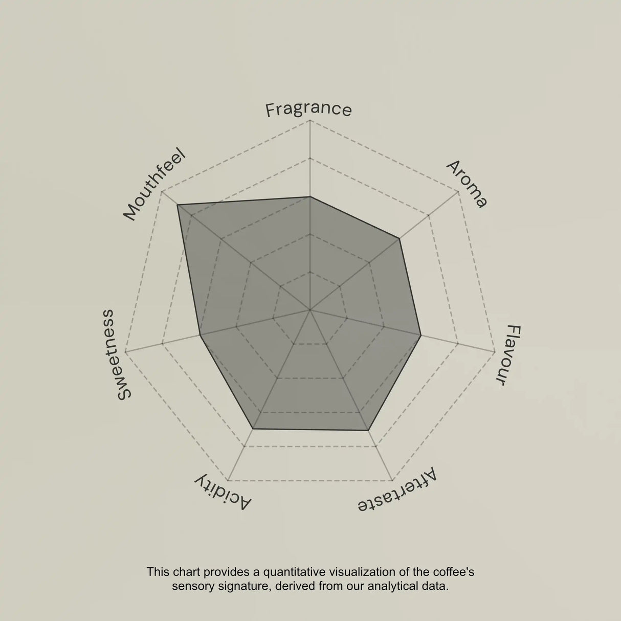 Coffee sensory profile chart with descriptors like Fragrance, Aroma, Flavour, etc.