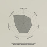 Coffee sensory profile chart with descriptors like Fragrance, Aroma, Flavour, etc.