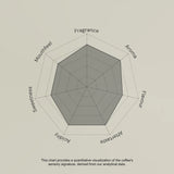 Radar chart evaluating coffee sensory attributes on a beige background
