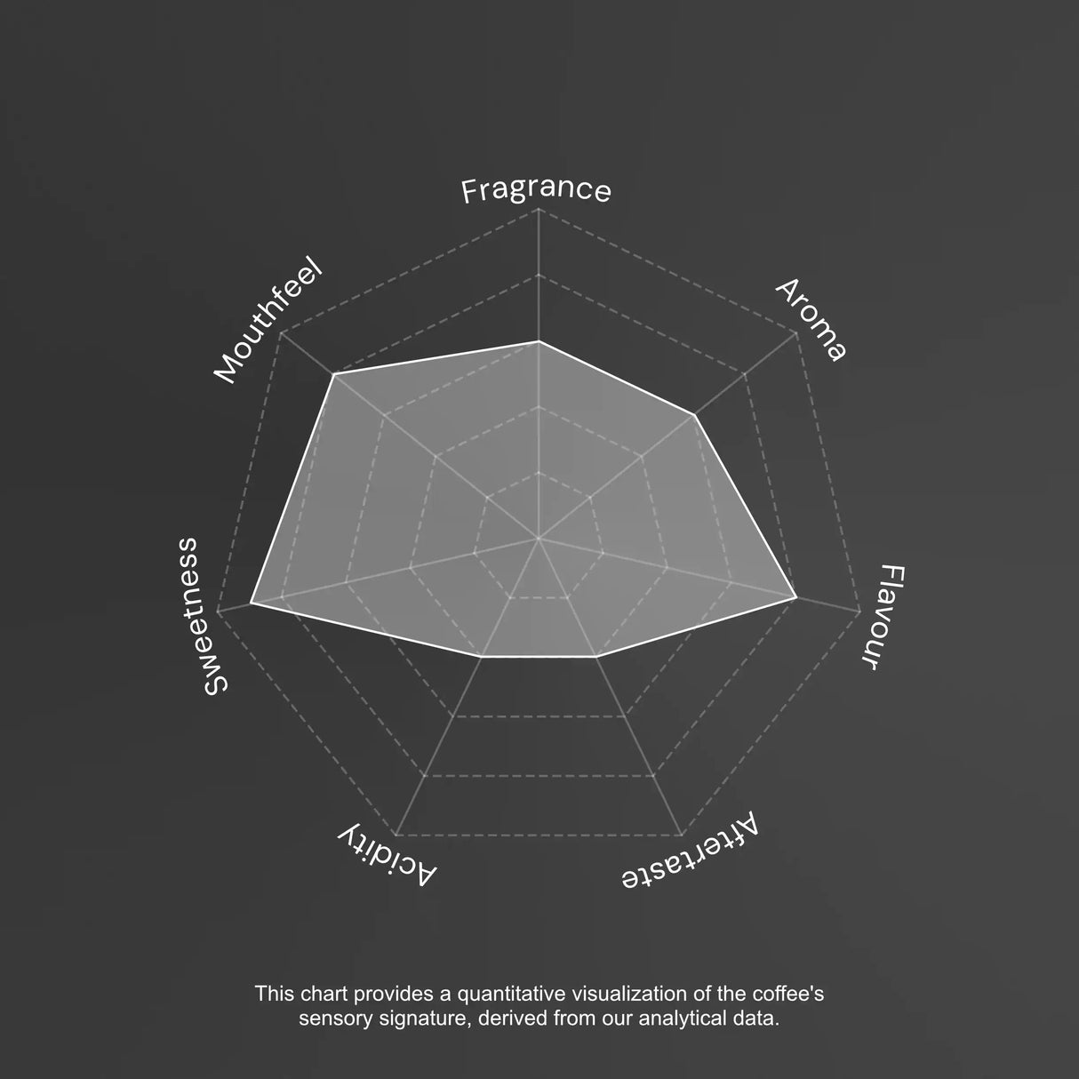 Sensory profile chart for a coffee with labeled axes on a dark background