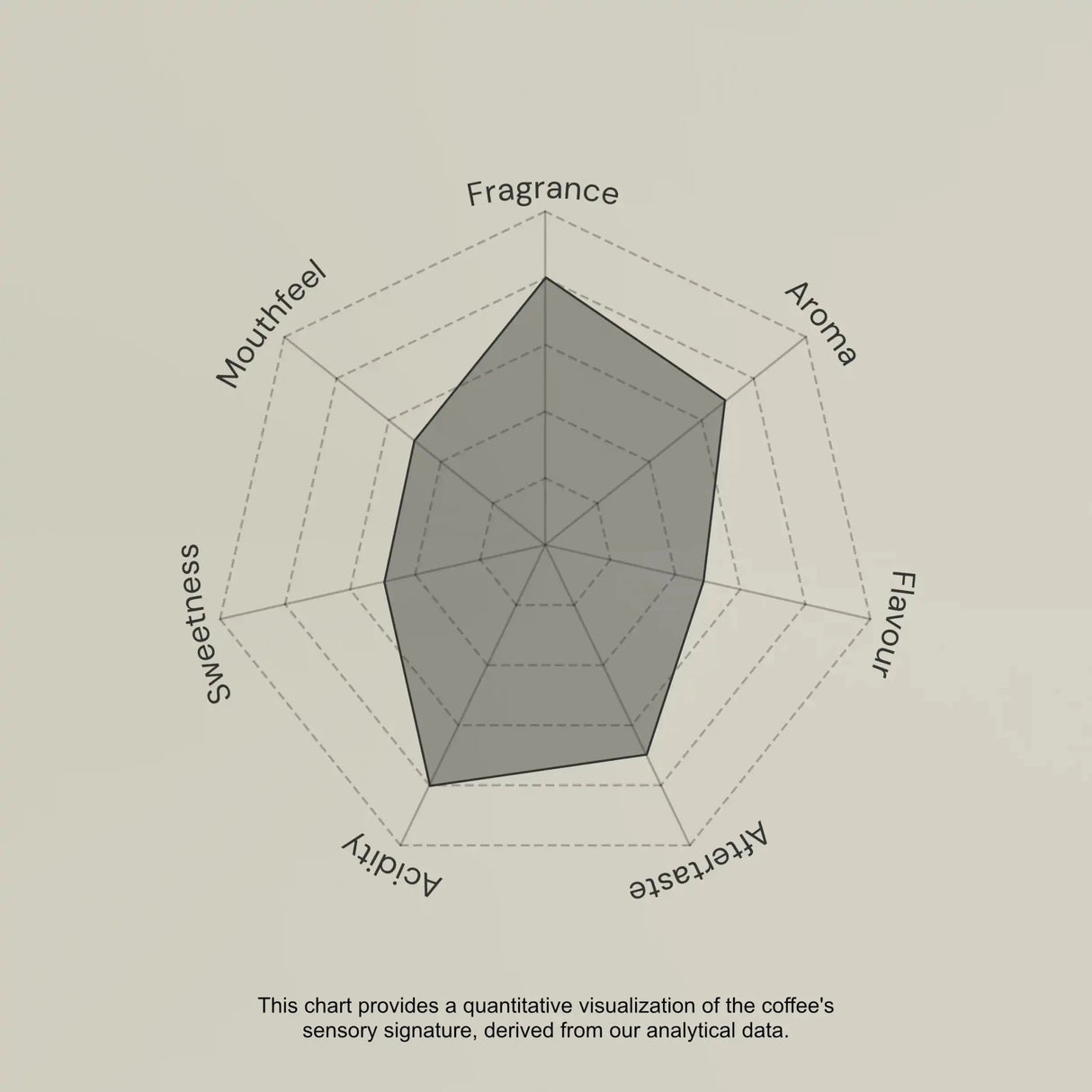 Radar chart evaluating coffee sensory attributes on a beige background