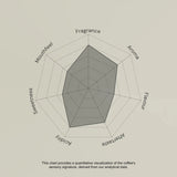 Radar chart evaluating coffee sensory attributes on a beige background