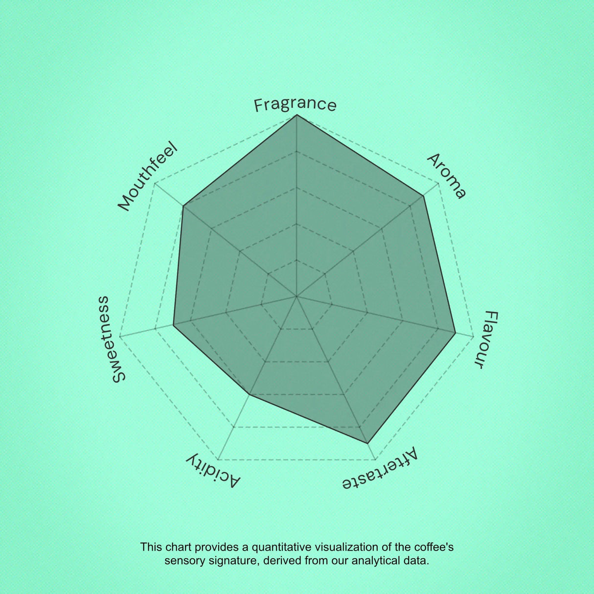Hexagonal chart on a green background with text indicating coffee sensory attributes.