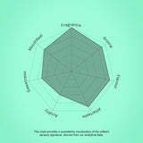 Hexagonal chart on a green background with text indicating coffee sensory attributes.