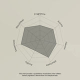 Coffee sensory profile chart with descriptors like Fragrance, Aroma, Flavour, etc.