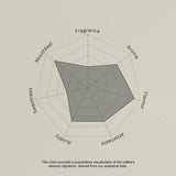 Coffee sensory profile chart with descriptors like fragrance, aroma, flavor, etc.