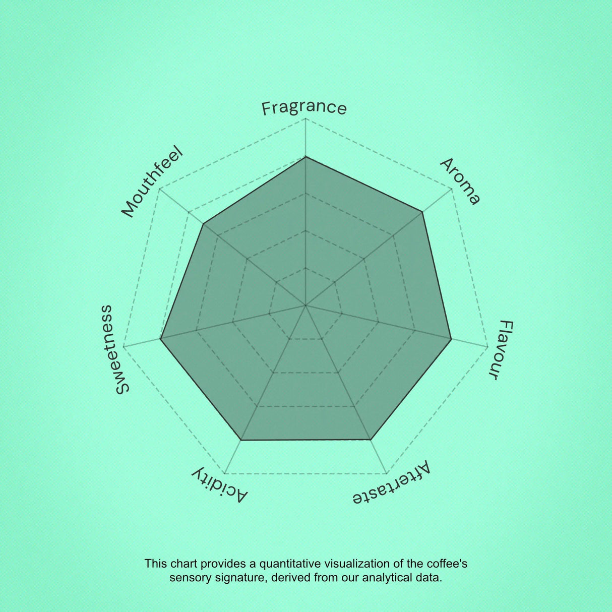 Coffee sensory profile chart with descriptors on a green background