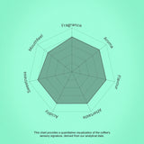 Coffee sensory profile chart with descriptors on a green background