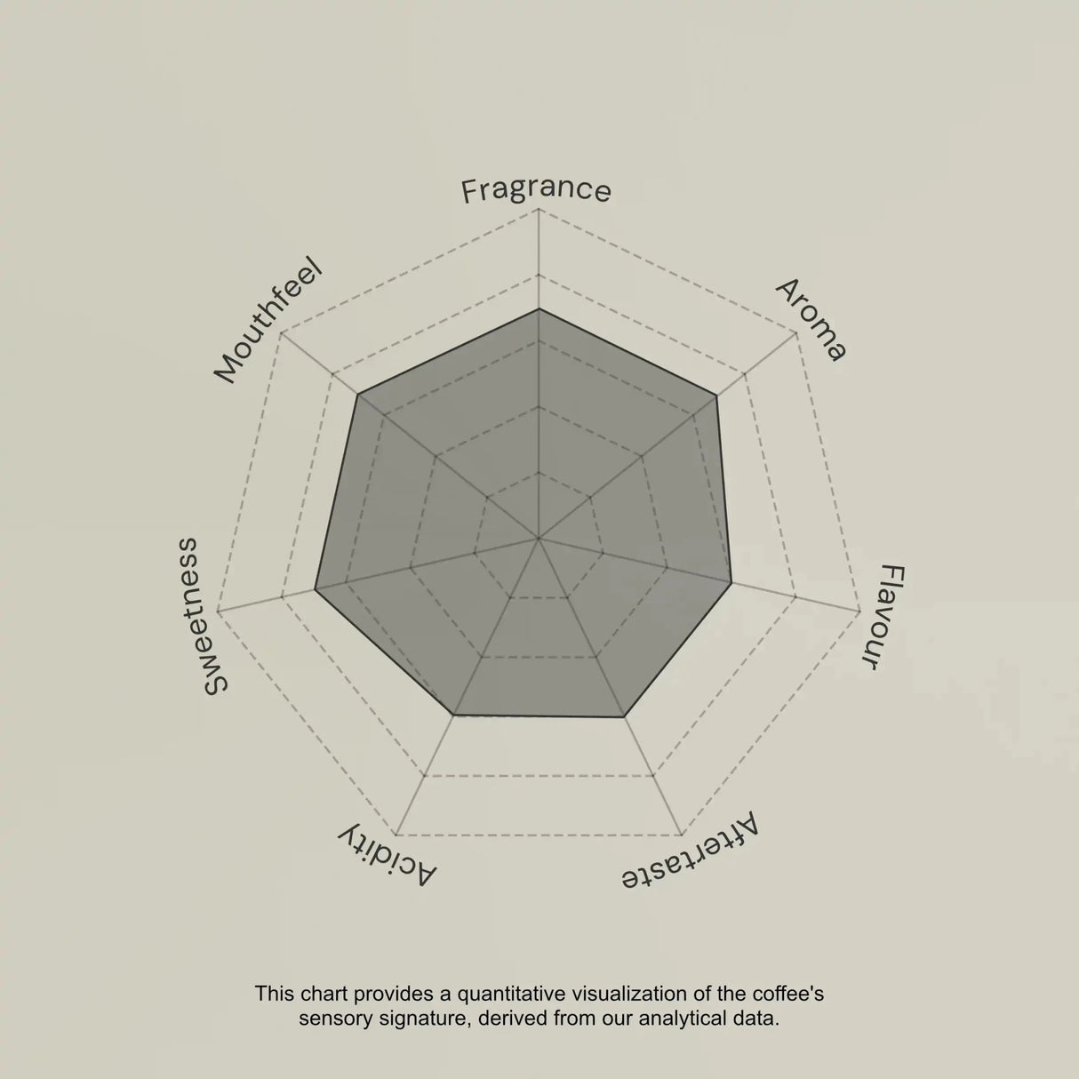 Radar chart evaluating coffee sensory attributes on a beige background