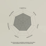 Radar chart evaluating coffee sensory attributes on a beige background