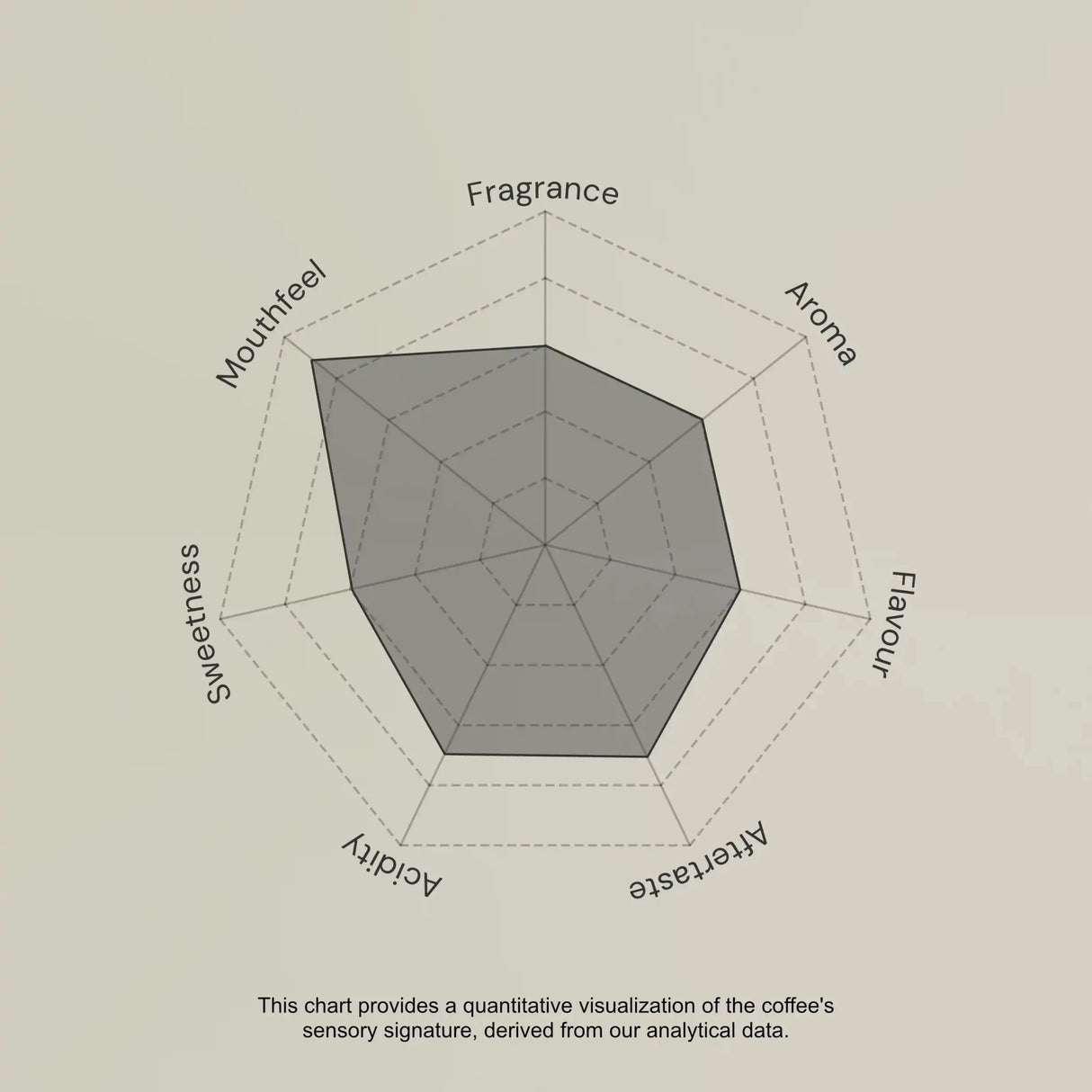 Coffee sensory profile chart with descriptors like Fragrance, Aroma, Flavour, etc.