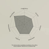 Coffee sensory profile chart with descriptors like Fragrance, Aroma, Flavour, etc.