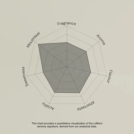 Coffee sensory profile chart with descriptors like Fragrance, Aroma, Flavour, etc.